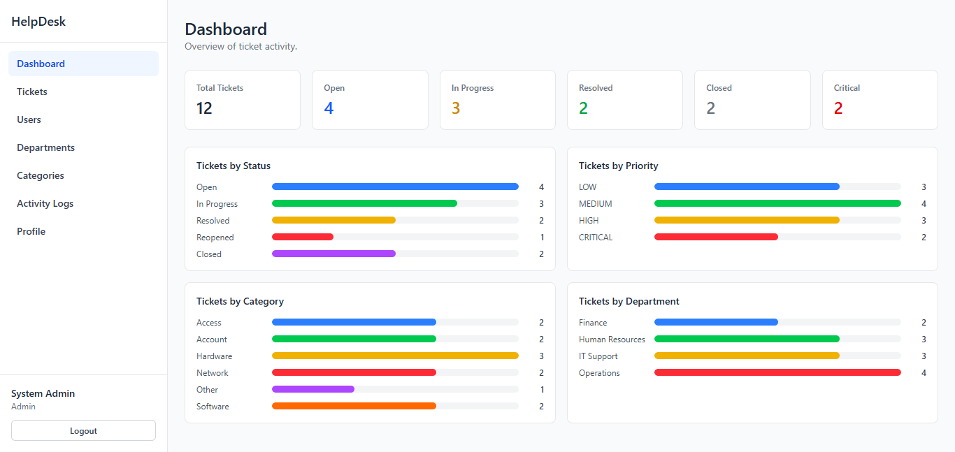 HelpDesk Ticketing System dashboard