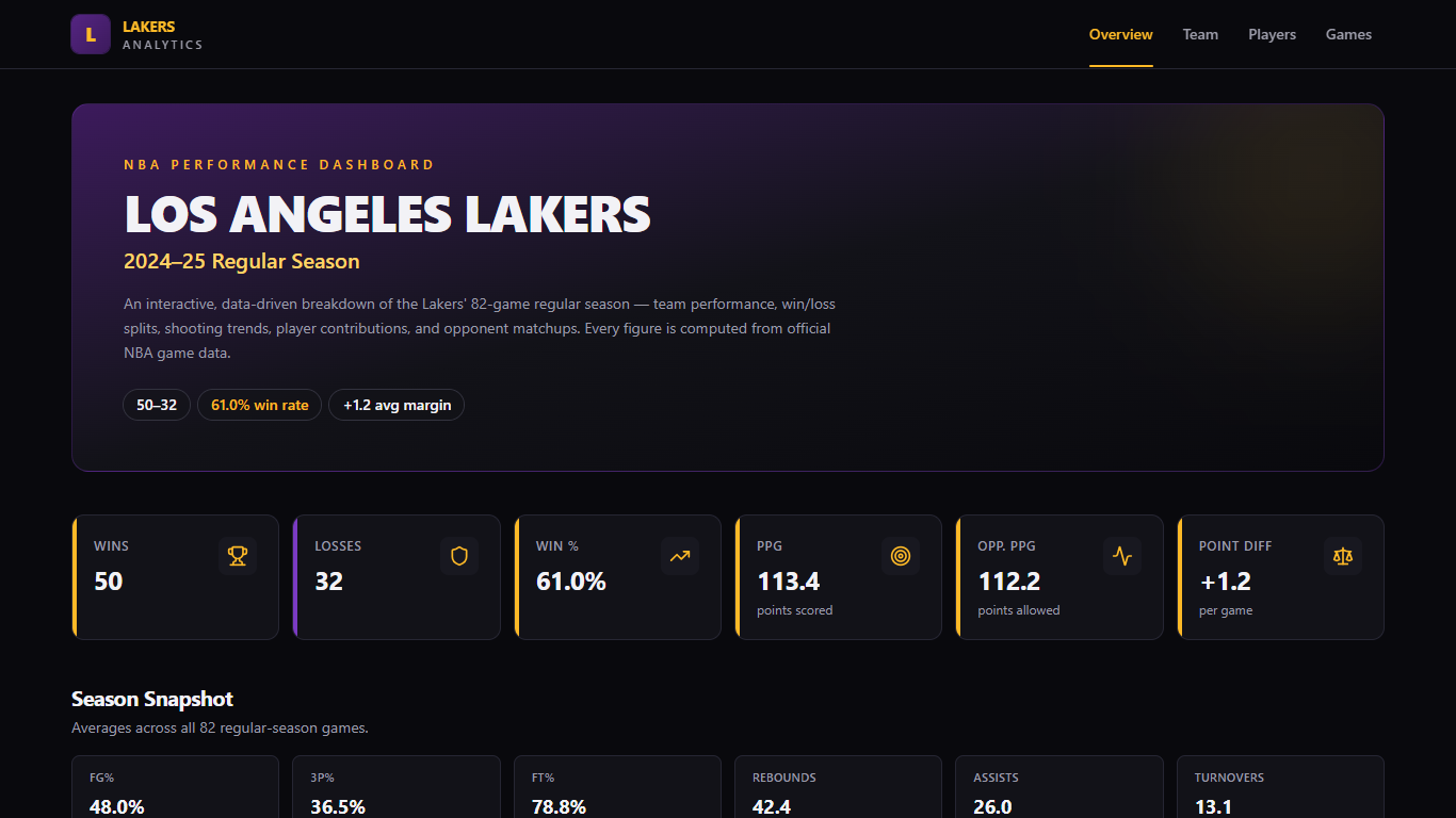 Lakers Analytics Dashboard