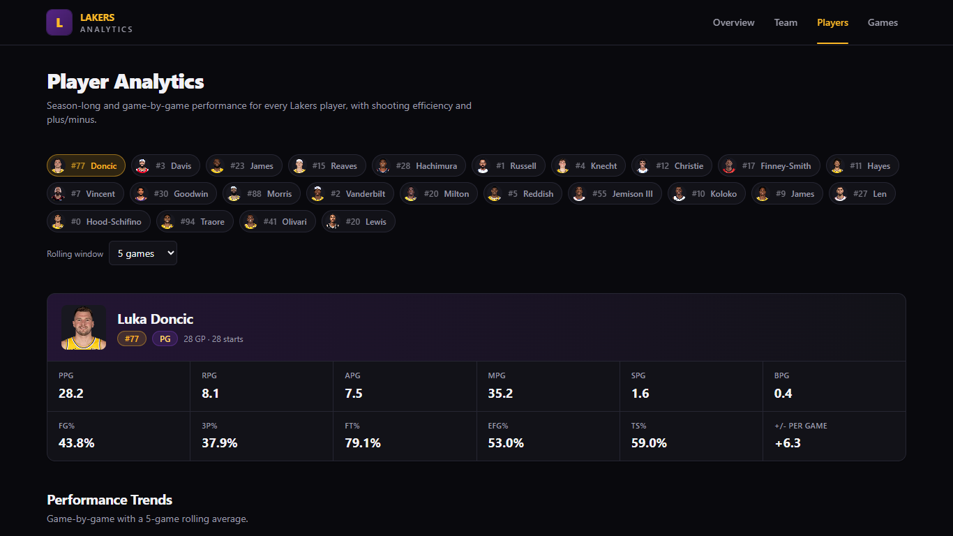 Lakers Analytics Player Analytics page with player selector, summary card, and season stats table
